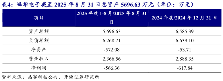 如何解释峰华电子截至 2025 年 8 月 31 日总资产 5696.63 万元（单位：万元）