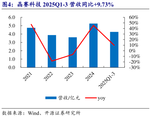 你知道晶赛科技 2025Q1-3 营收同比9.73%