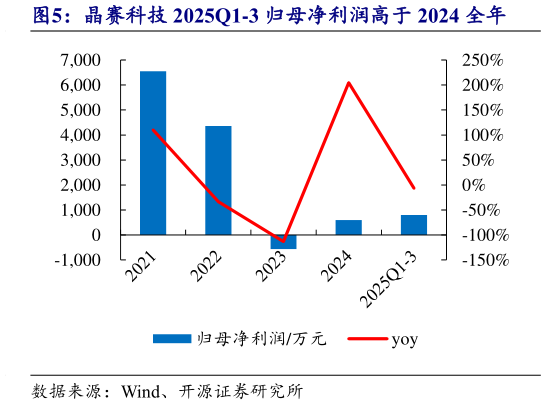 谁能回答晶赛科技 2025Q1-3 归母净利润高于 2024 全年