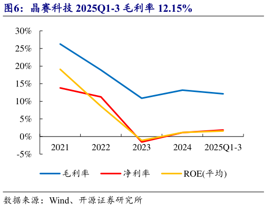 咨询下各位晶赛科技 2025Q1-3 毛利率 12.15%