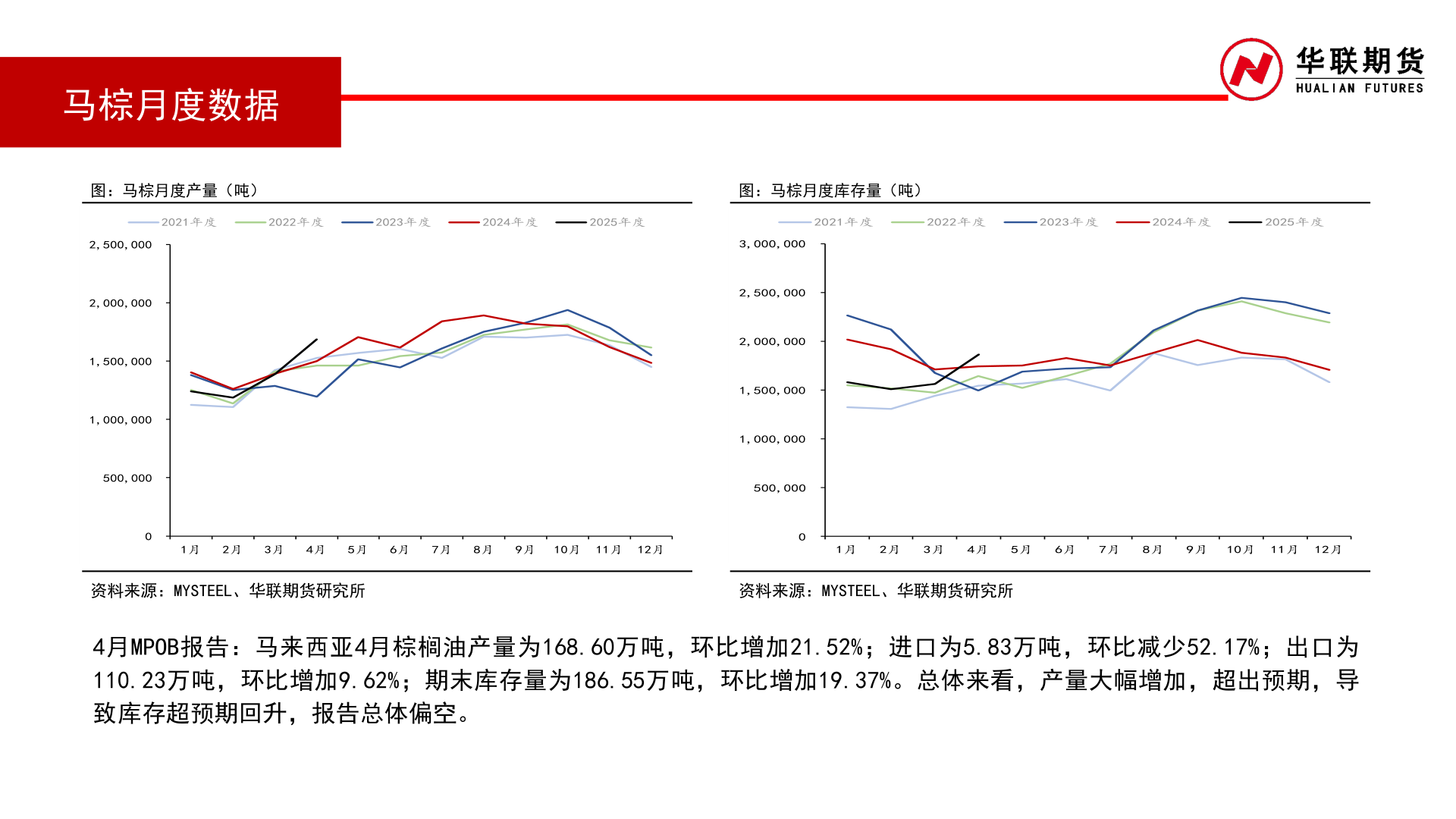 谁能回答马棕月度数据?