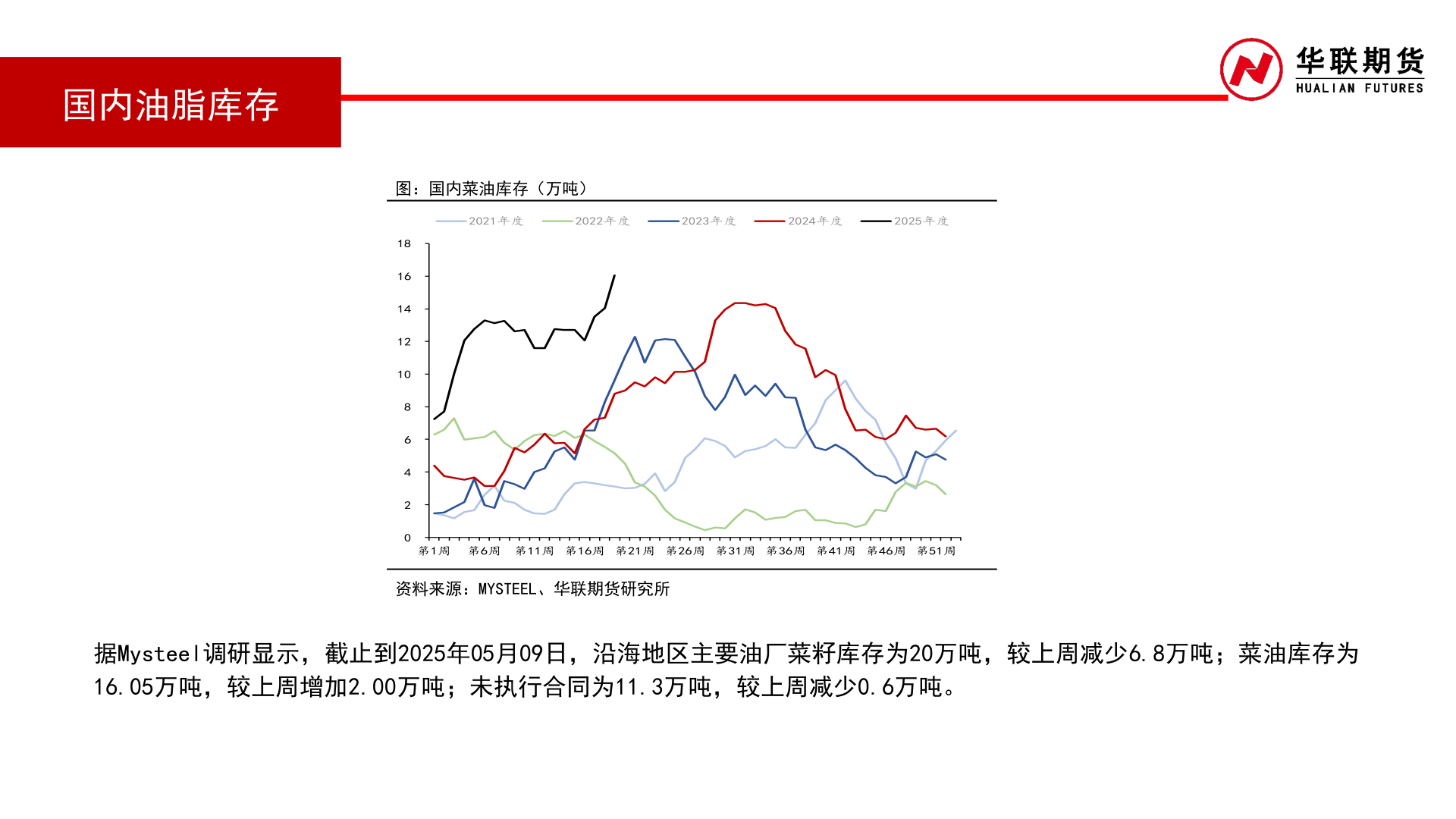 谁能回答国内油脂库存?