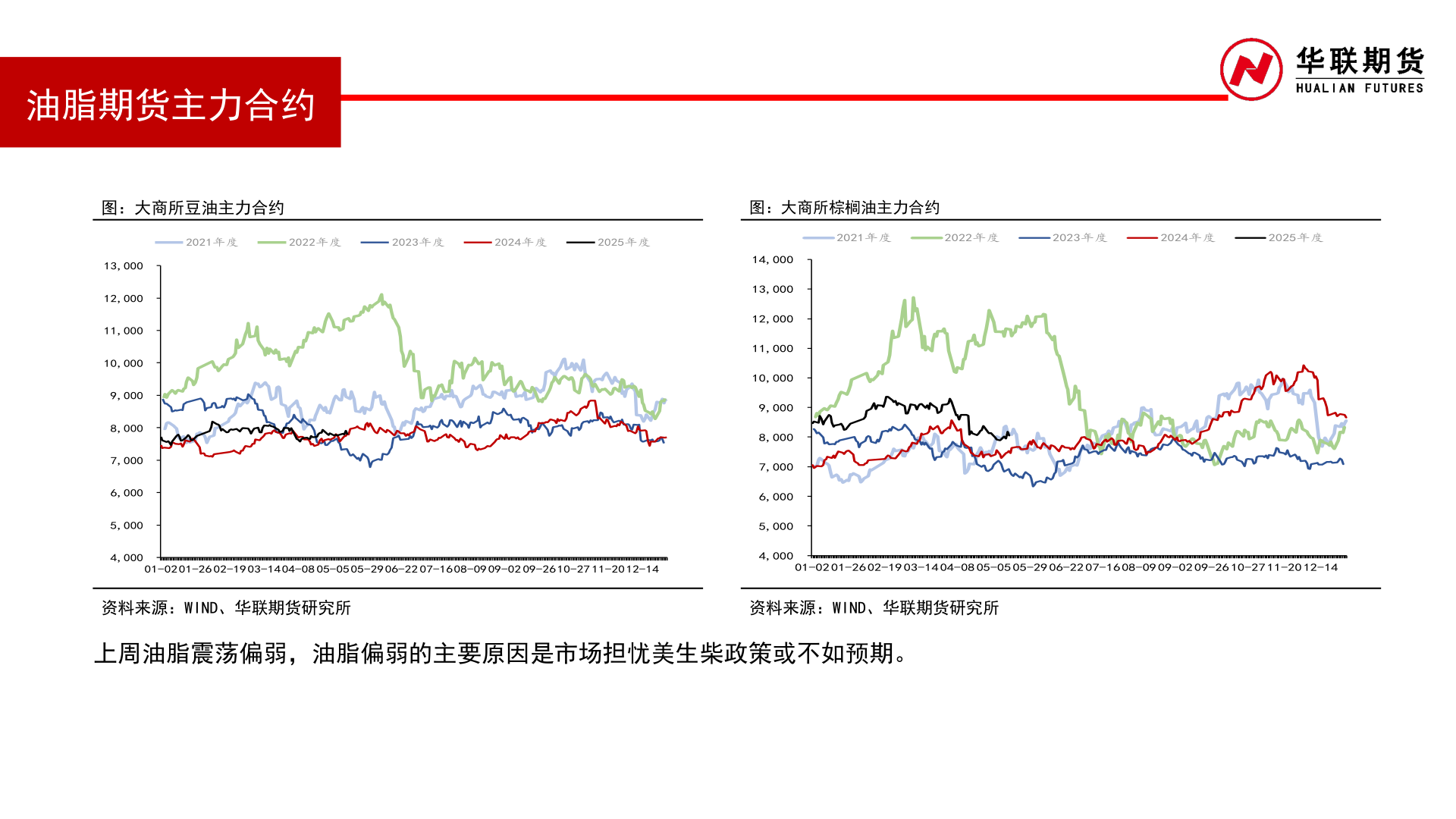 怎样理解油脂期货主力合约?