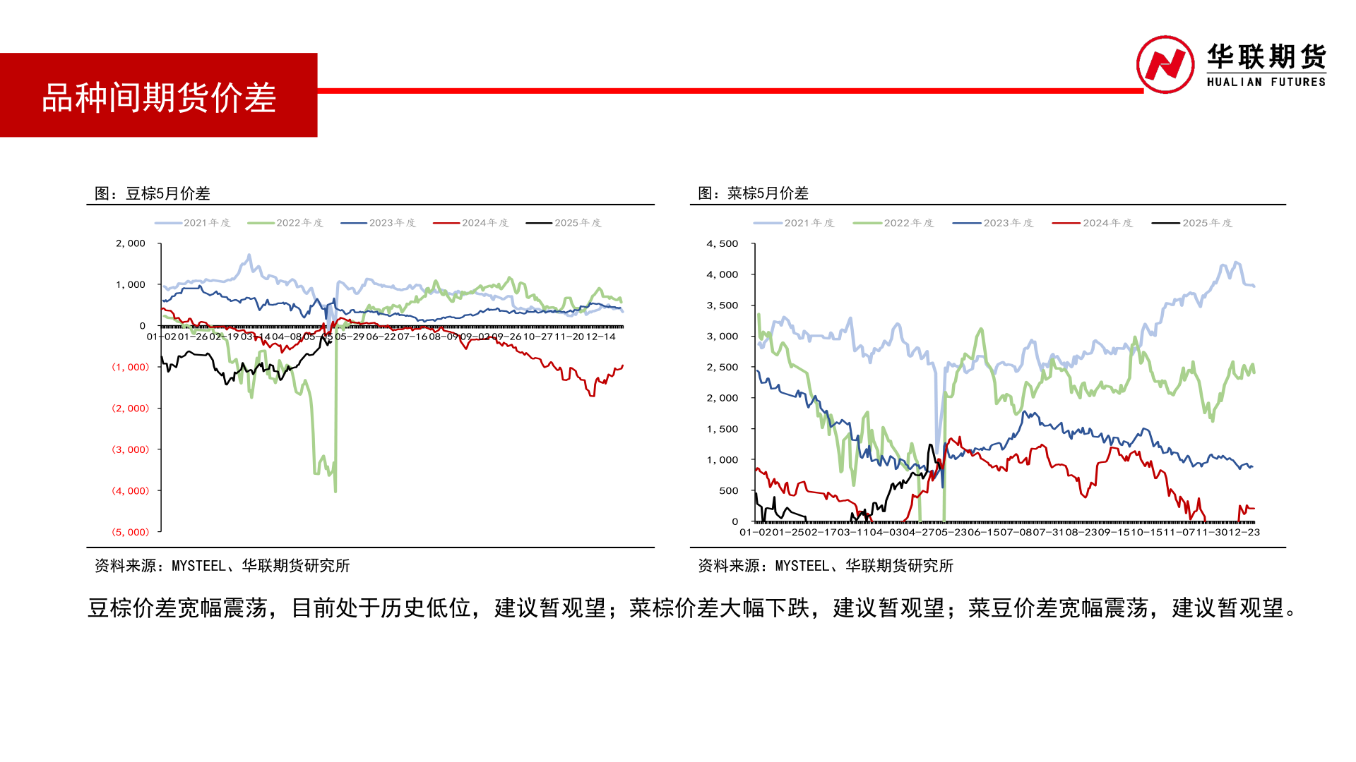 谁知道品种间期货价差?
