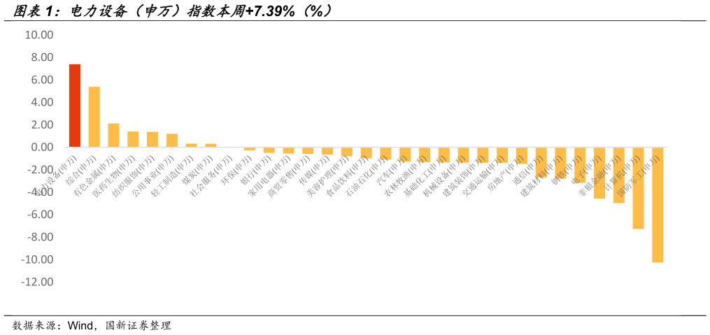 如何解释电力设备（申万）指数本周7.39%（%）