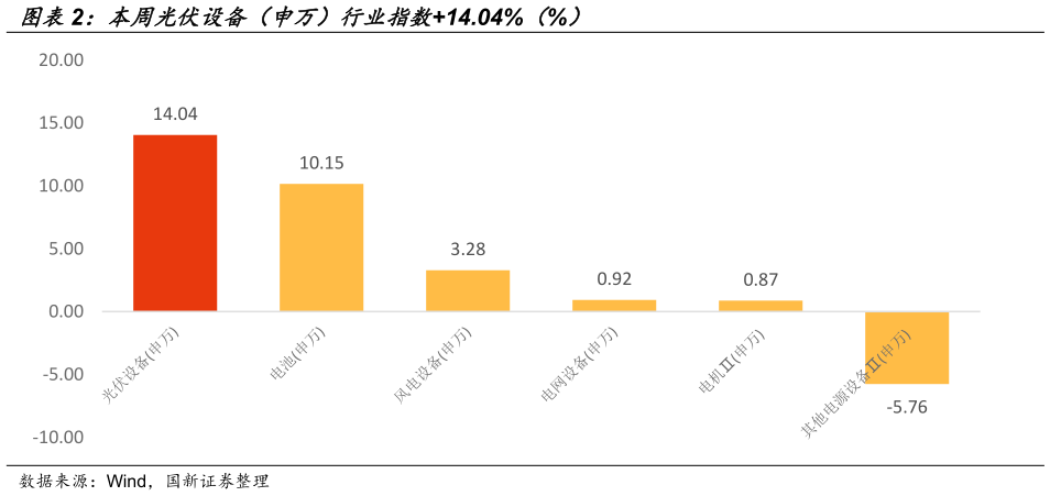 我想了解一下本周光伏设备（申万）行业指数14.04%（%）