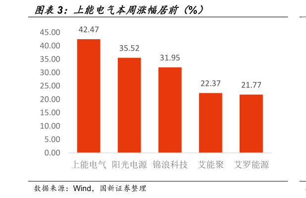如何了解上能电气本周涨幅居前（%）