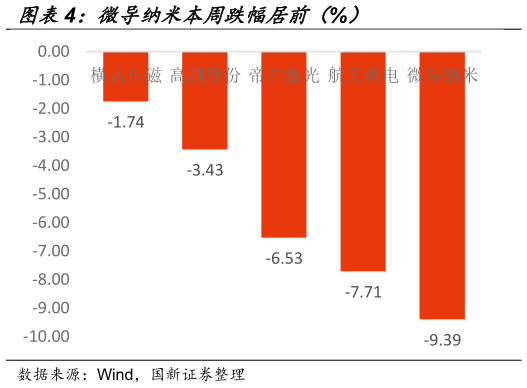 你知道微导纳米本周跌幅居前（%）
