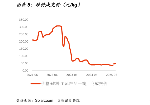 一起讨论下硅料成交价（元kg）