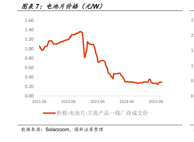 想关注一下电池片价格（元W）