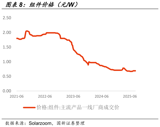 请问一下组件价格（元W）