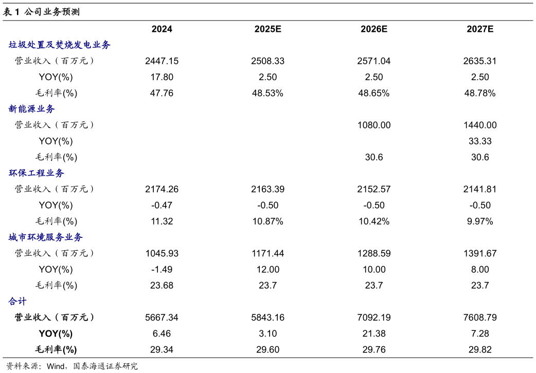 怎样理解公司业务预测?