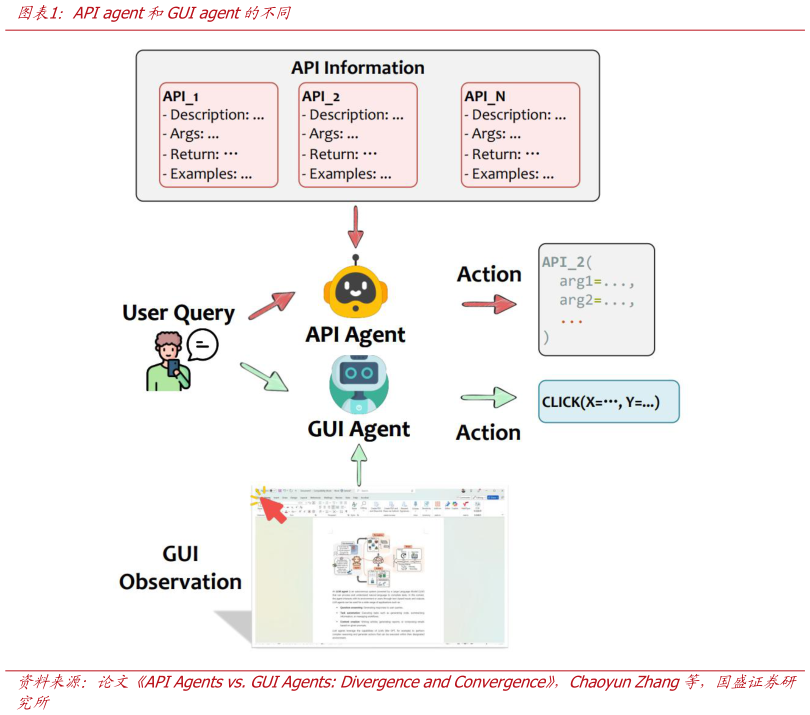 谁知道API agent和GUI agent的不同
