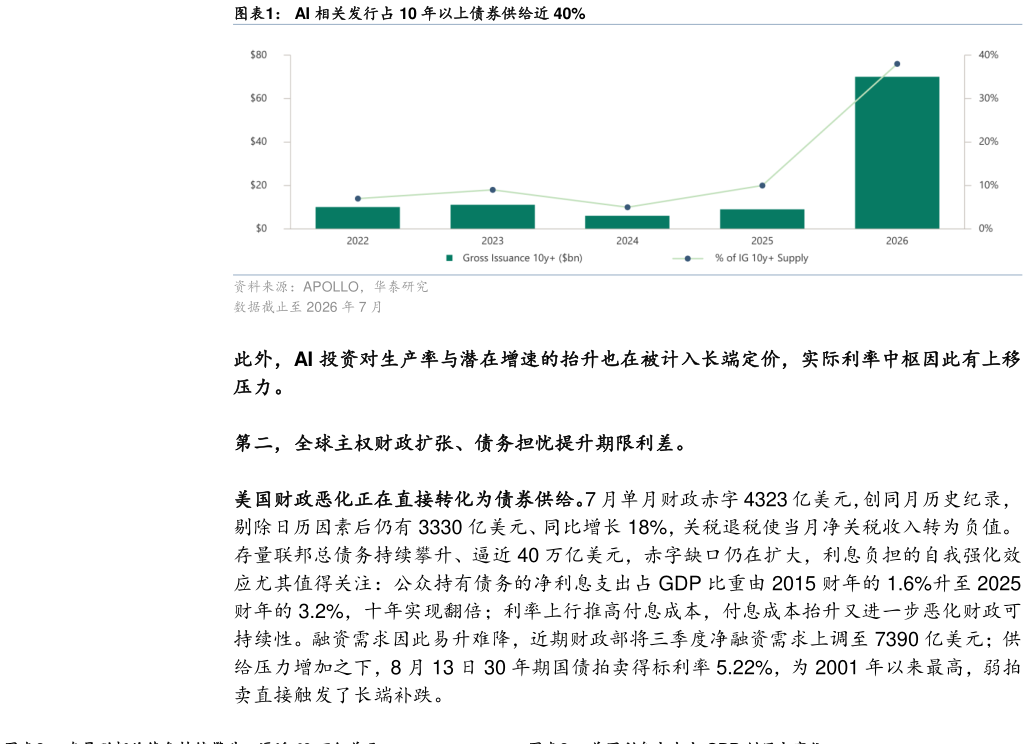 谁能回答AI 相关发行占 10 年以上债券供给近 40%