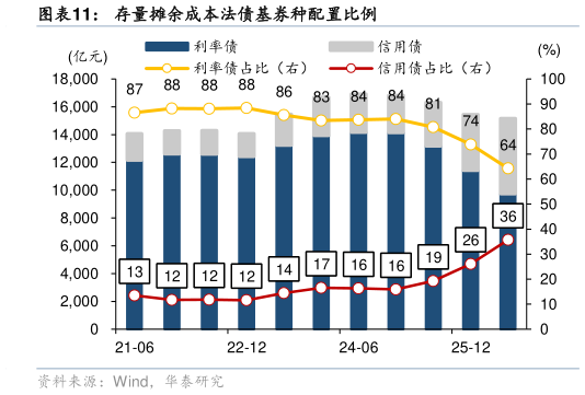 怎样理解存量摊余成本法债基券种配置比例
