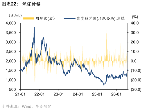 如何才能焦煤价格