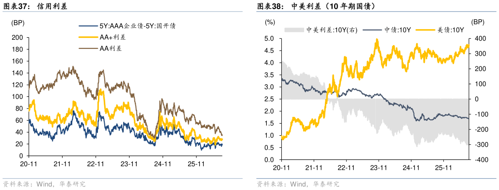 咨询下各位中美利差（10 年期国债）