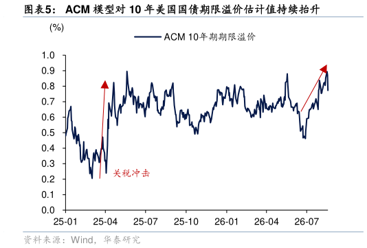 想关注一下ACM 模型对 10 年美国国债期限溢价估计值持续抬升