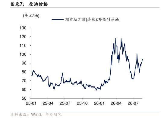如何看待原油价格