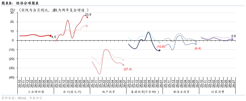 各位网友请教一下经济分项图表