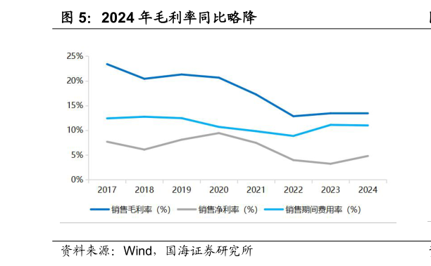 想问下各位网友2024 年毛利率同比略降