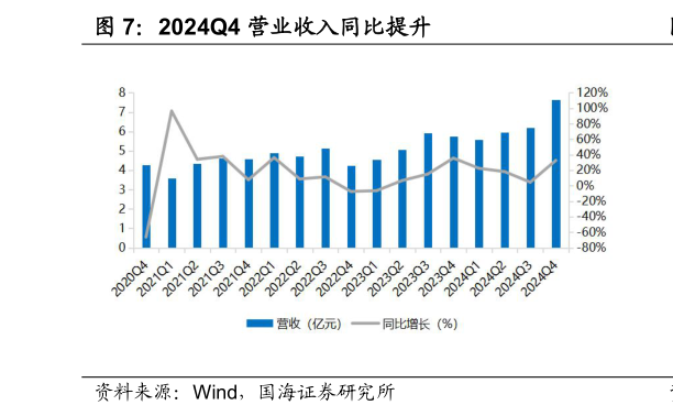 如何解释2024Q4 营业收入同比提升