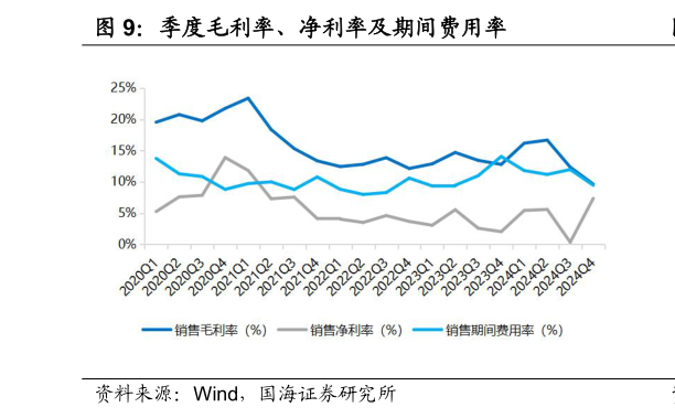 谁知道季度毛利率、净利率及期间费用率