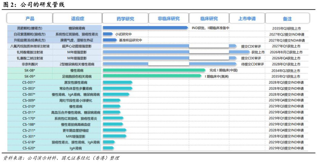 谁知道公司的研发管线?