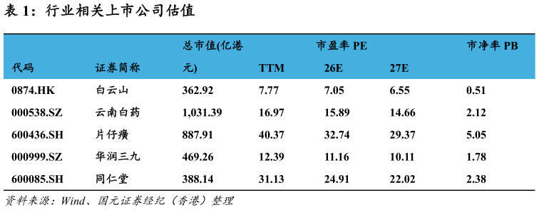 你知道行业相关上市公司估值?