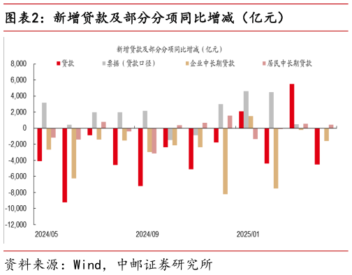 你知道新增贷款及部分分项同比增减（亿元）