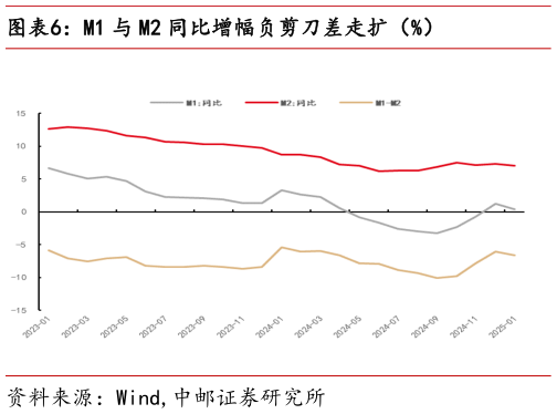想关注一下M1 与 M2 同比增幅负剪刀差走扩（%）