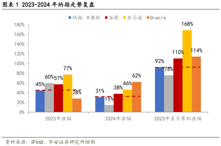 请问一下2023-2024 年纳指走势复盘?