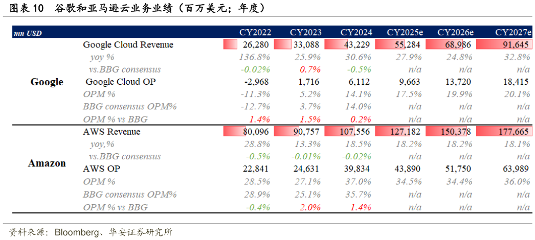 咨询大家谷歌和亚马逊云业务业绩（百万美元年度）?