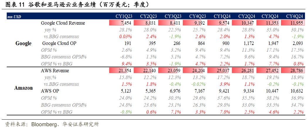 咨询下各位谷歌和亚马逊云业务业绩（百万美元季度）?