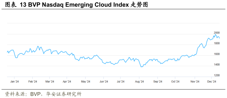 如何看待BVP Nasdaq Emerging Cloud Index 走势图?