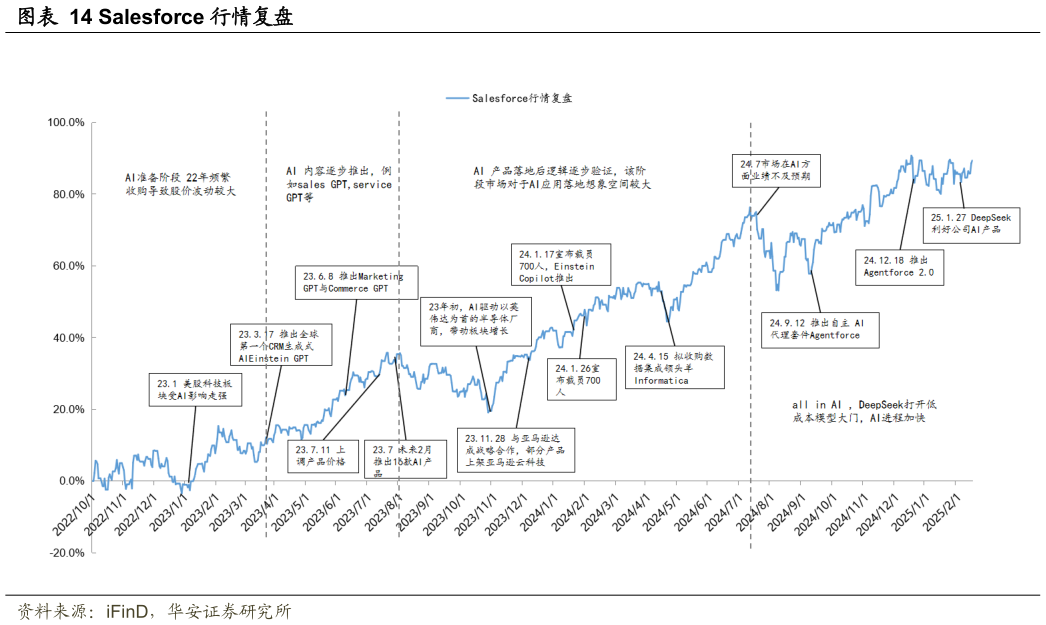 如何才能Salesforce 行情复盘?