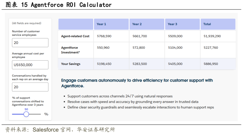 你知道Agentforce ROI Calculator?