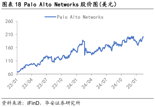 怎样理解Palo Alto Networks 股价图美元）?