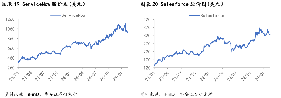 咨询大家ServiceNow 股价图美元）Salesforce 股价图美元）?