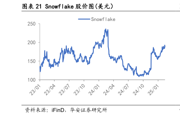 如何解释Snowflake 股价图美元）?