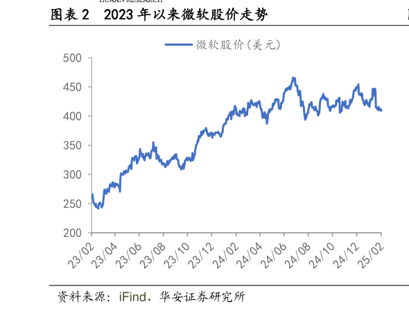 咨询大家2023 年以来微软股价走势?