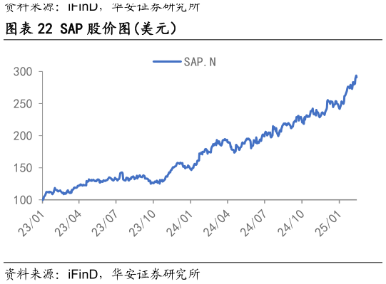 我想了解一下SAP 股价图美元）?