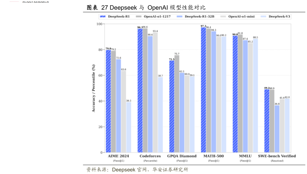 咨询下各位Deepseek 与  OpenAI 模型性能对比?
