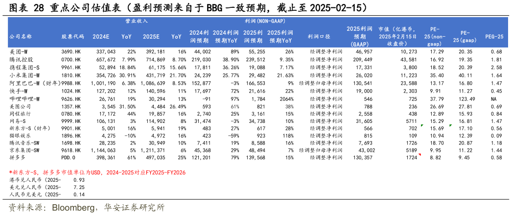 咨询大家重点公司估值表（盈利预测来自于 BBG 一致预期，截止至 2025-02-15）?