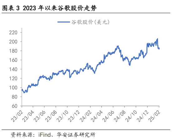 想问下各位网友2023 年以来谷歌股价走势?