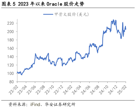 想问下各位网友2023 年以来 Oracle 股价走势?