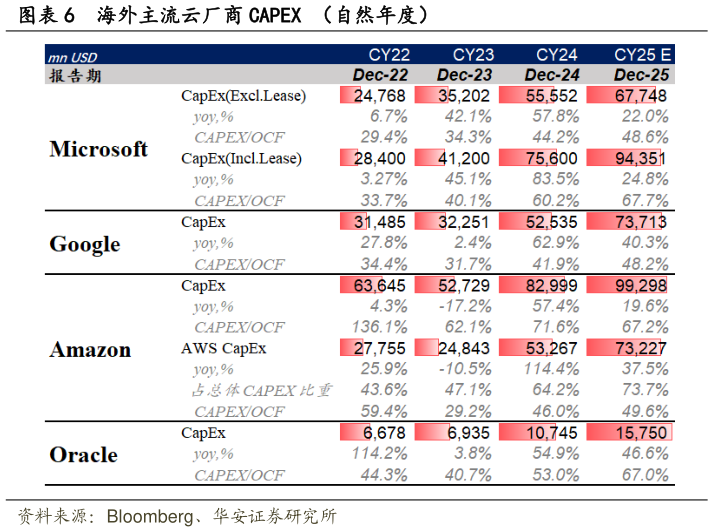 如何才能海外主流云厂商 CAPEX （自然年度）?