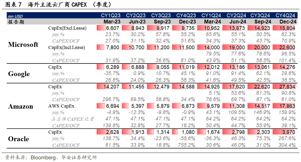 想问下各位网友海外主流云厂商 CAPEX （季度）?