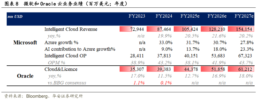 想关注一下微软和 Oracle 云业务业绩（百万美元年度）?