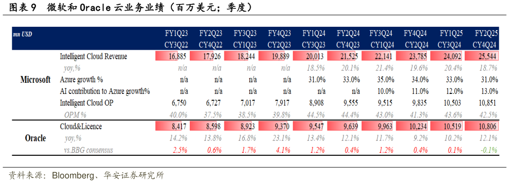 请问一下微软和 Oracle 云业务业绩（百万美元季度）?